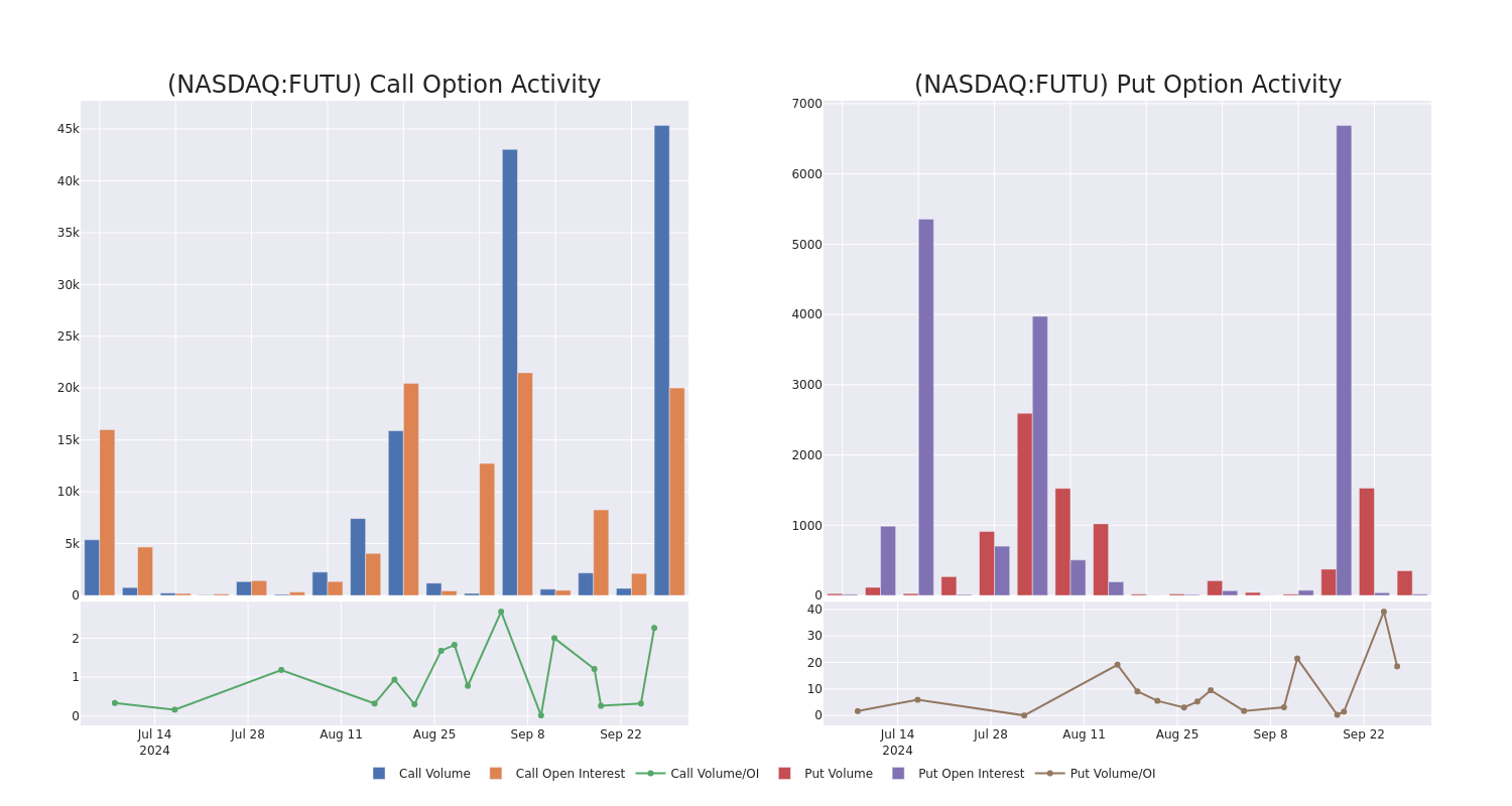 Options Call Chart