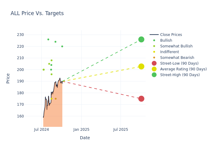 price target chart