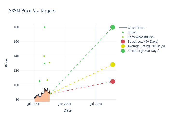 price target chart