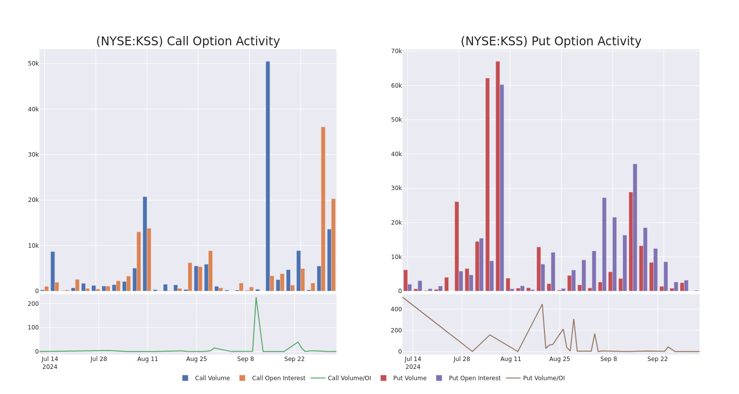 Options Call Chart