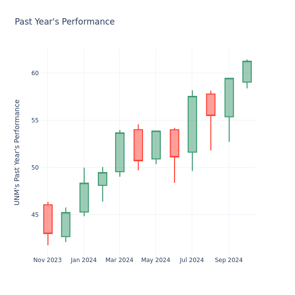 Past Year Chart