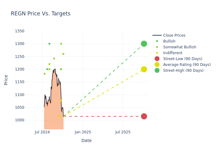 price target chart