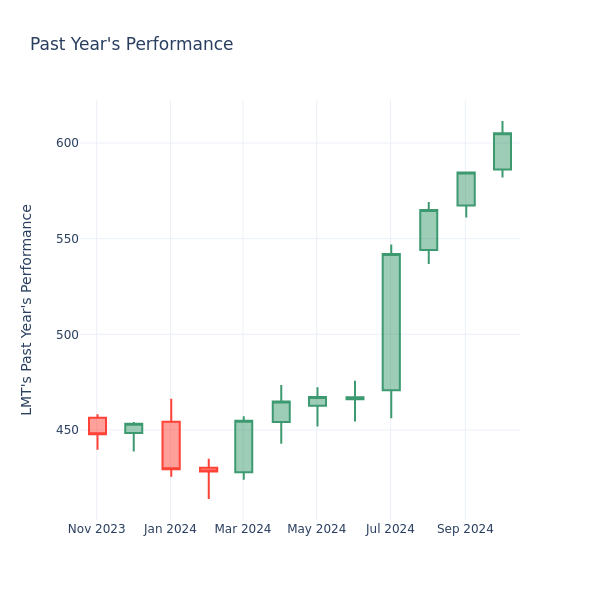 Past Year Chart