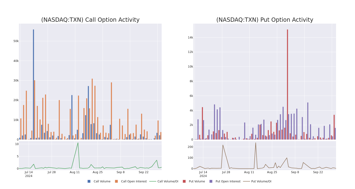 Options Call Chart