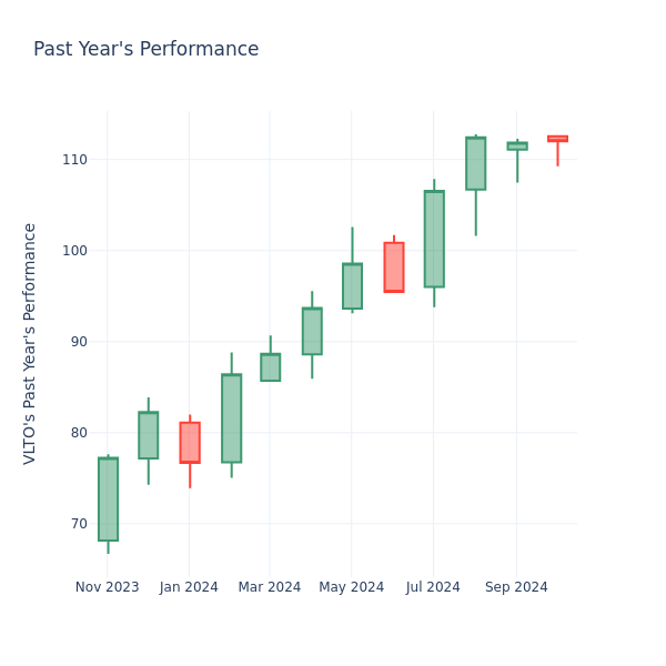 Past Year Chart