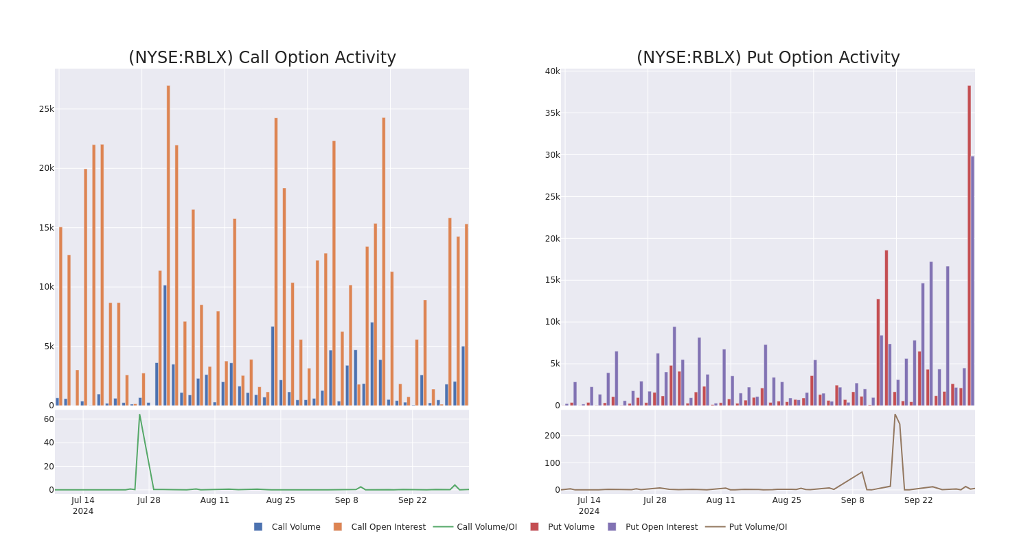 Options Call Chart