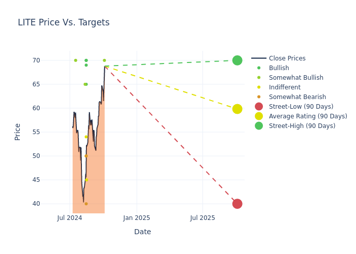 price target chart