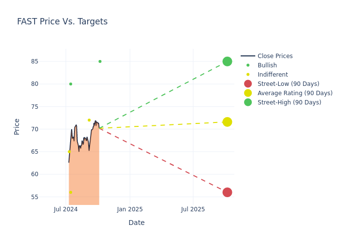 price target chart