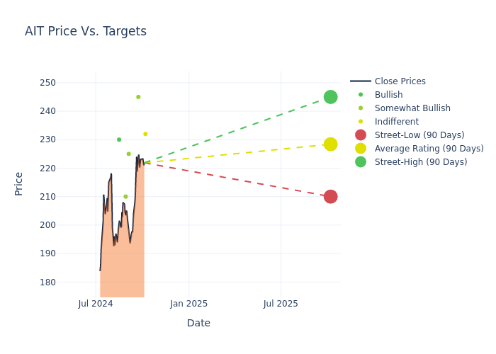 price target chart