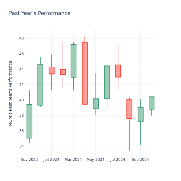 Past Year Chart