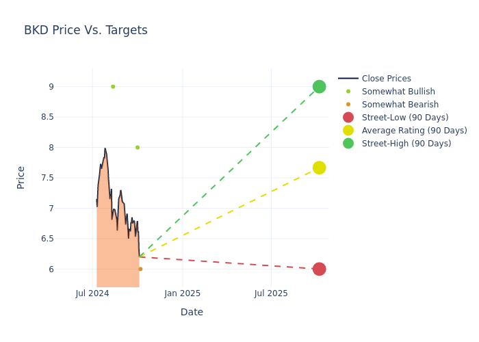 price target chart