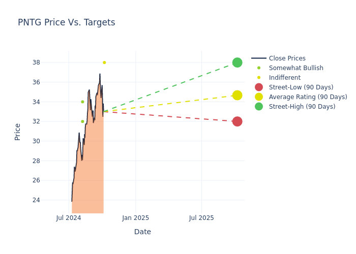 price target chart