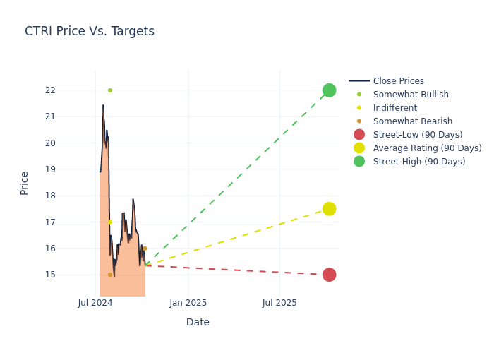 price target chart