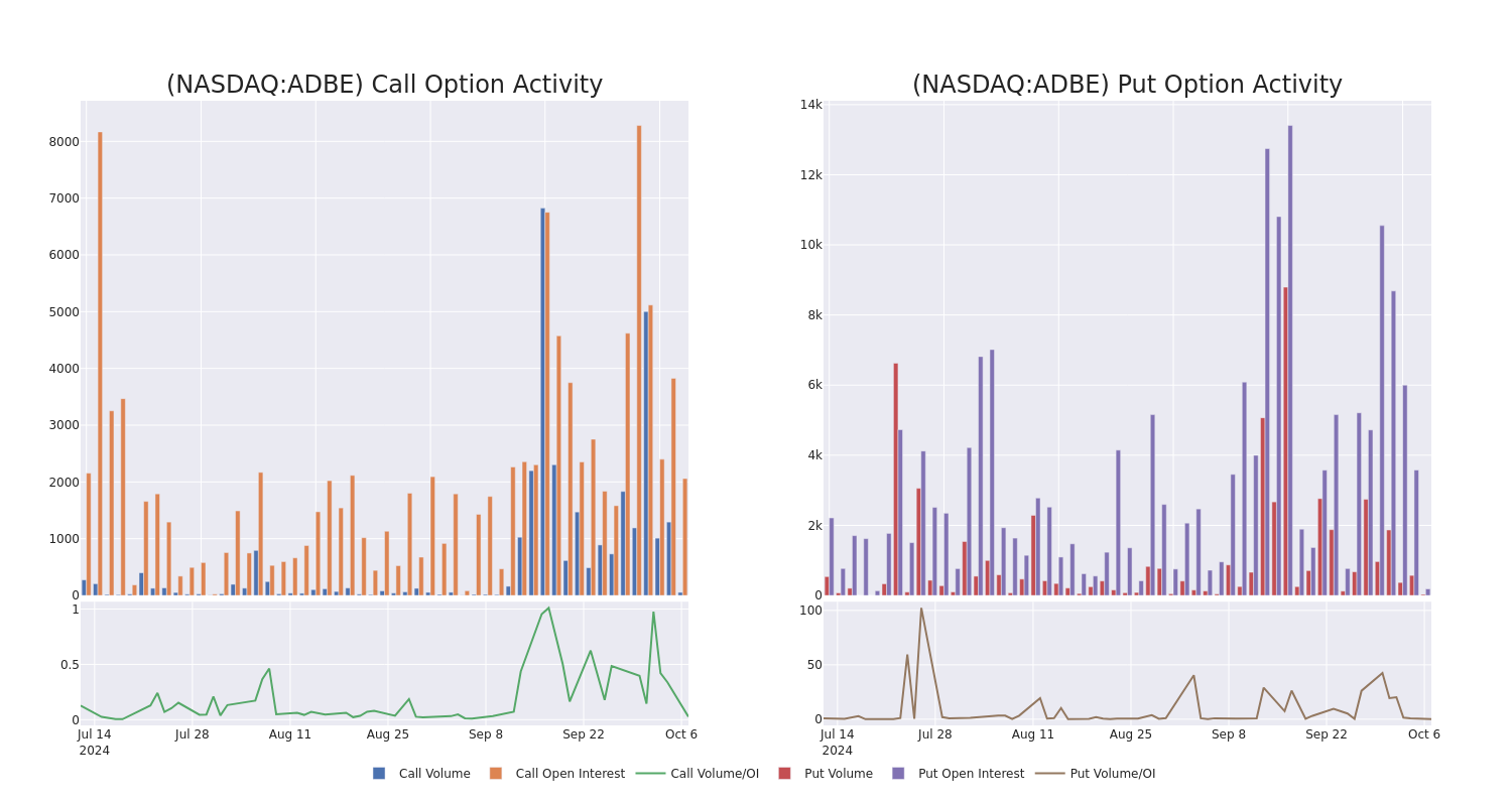 Options Call Chart