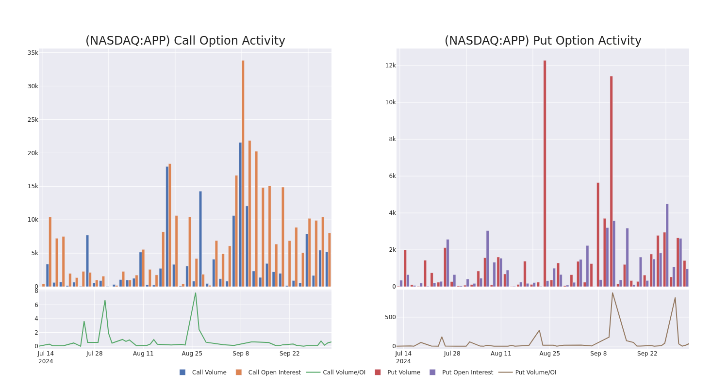 Options Call Chart