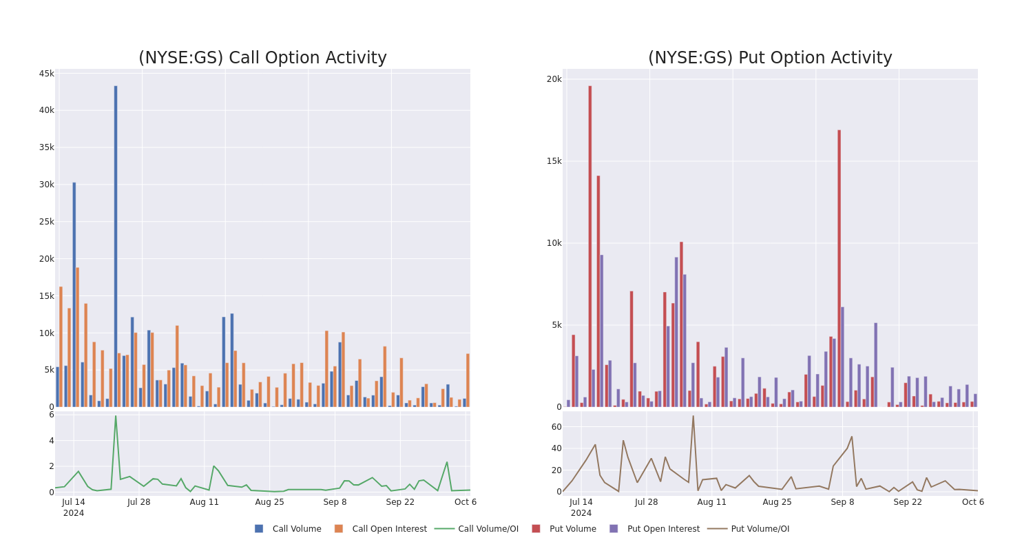 Options Call Chart