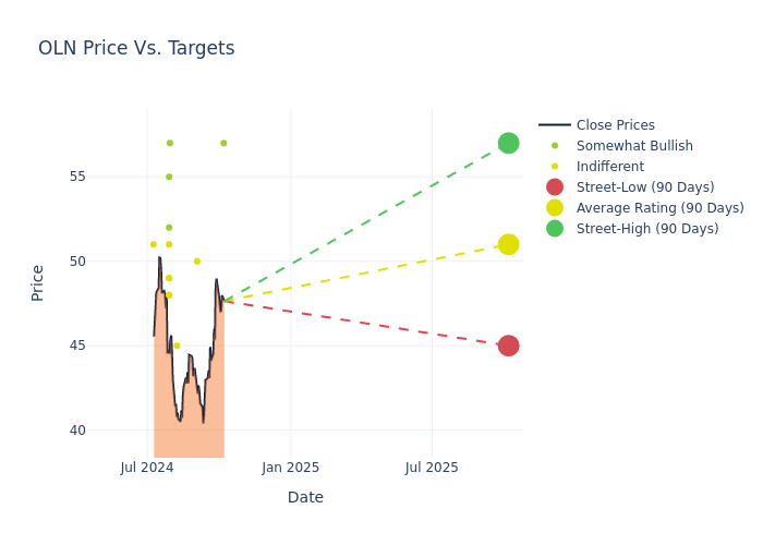 price target chart