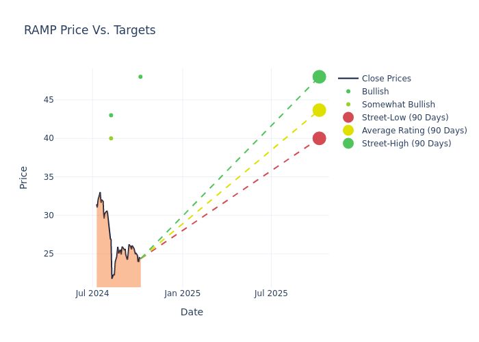 price target chart