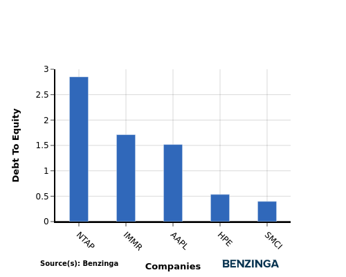 debt to equity