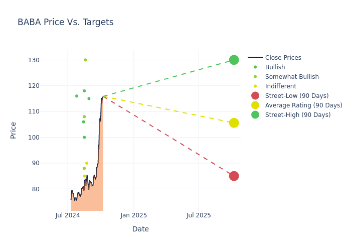 price target chart