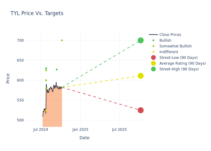 price target chart