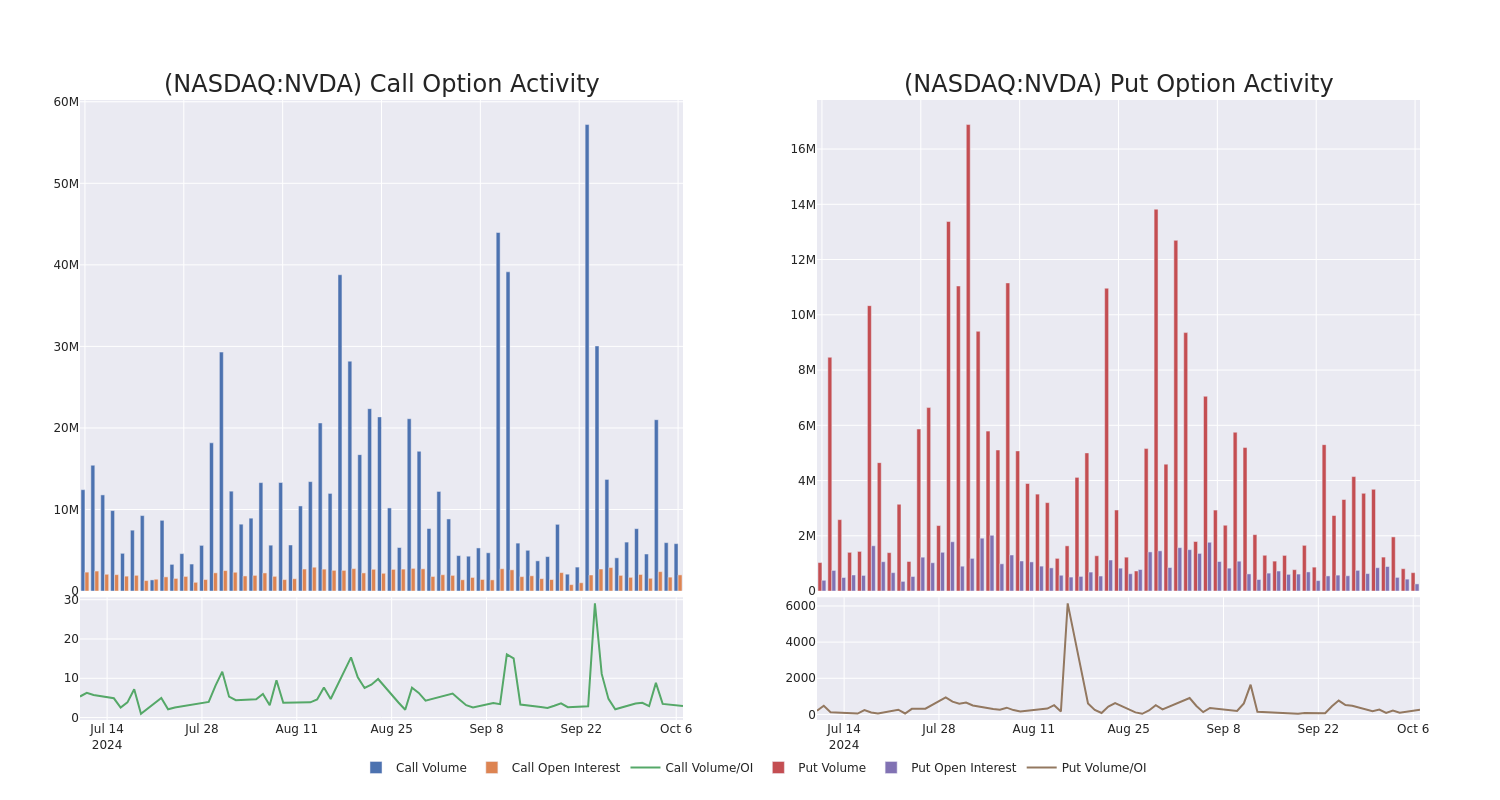 Options Call Chart