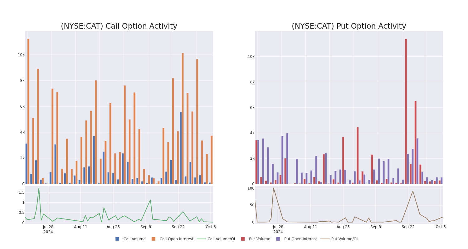 Options Call Chart