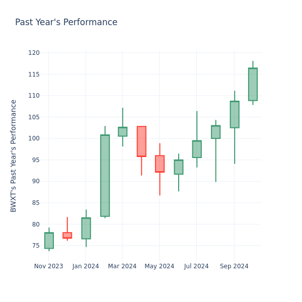 Past Year Chart