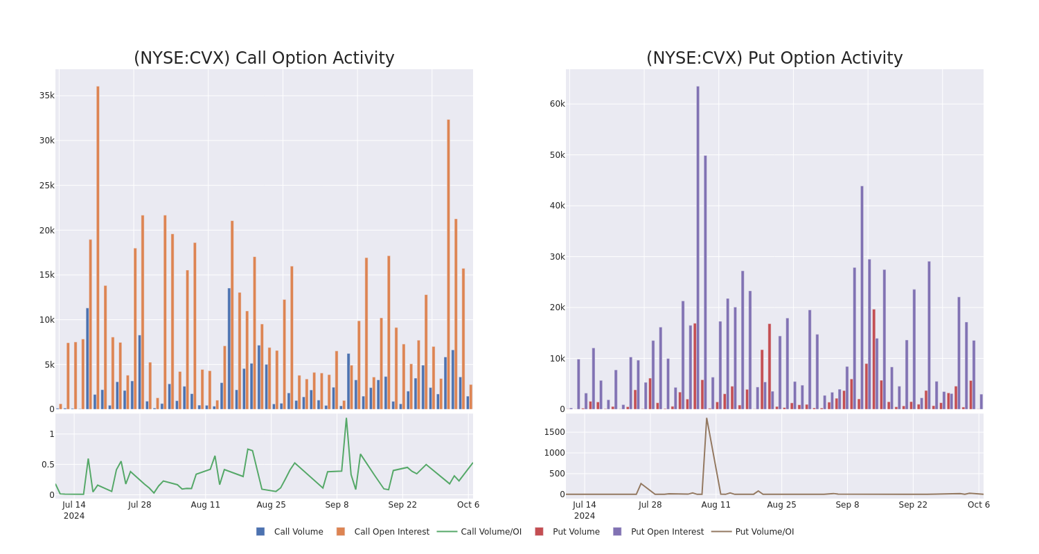 Options Call Chart