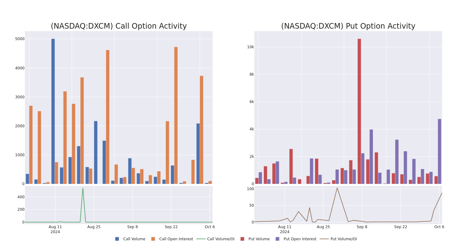 Options Call Chart