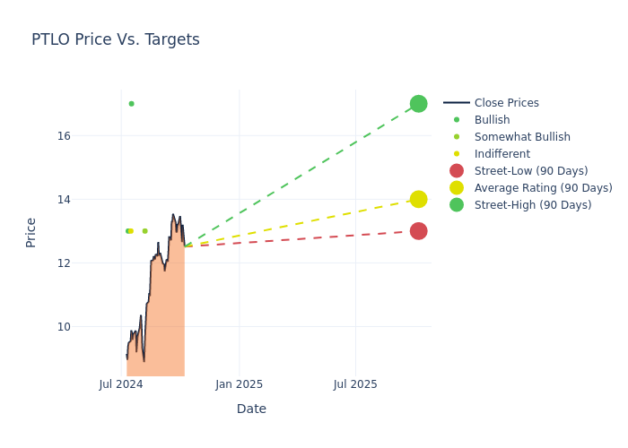 price target chart