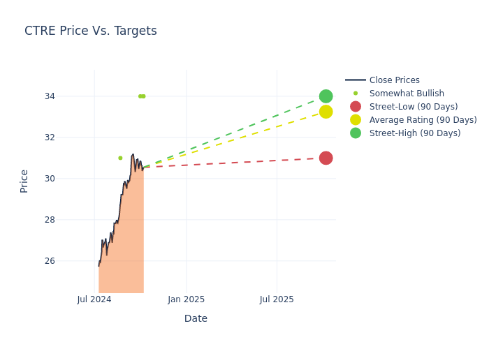 price target chart