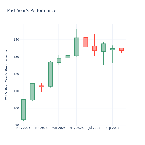 Past Year Chart