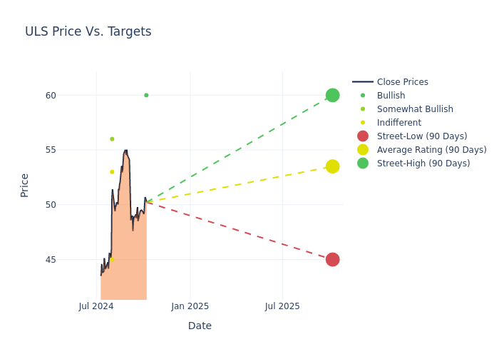 price target chart