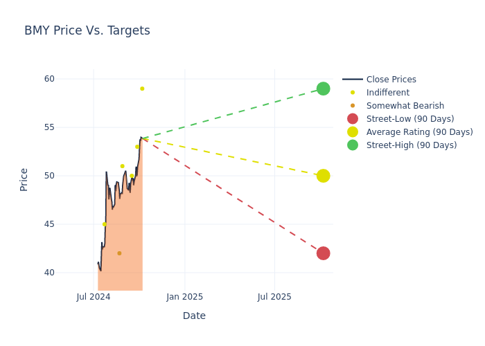 price target chart