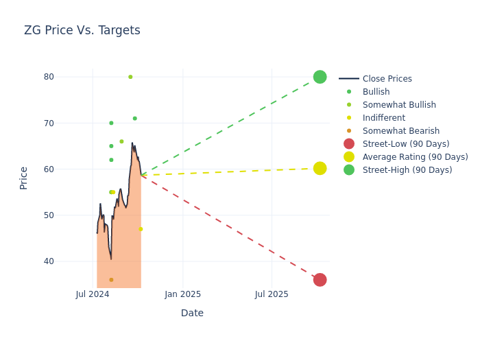 price target chart