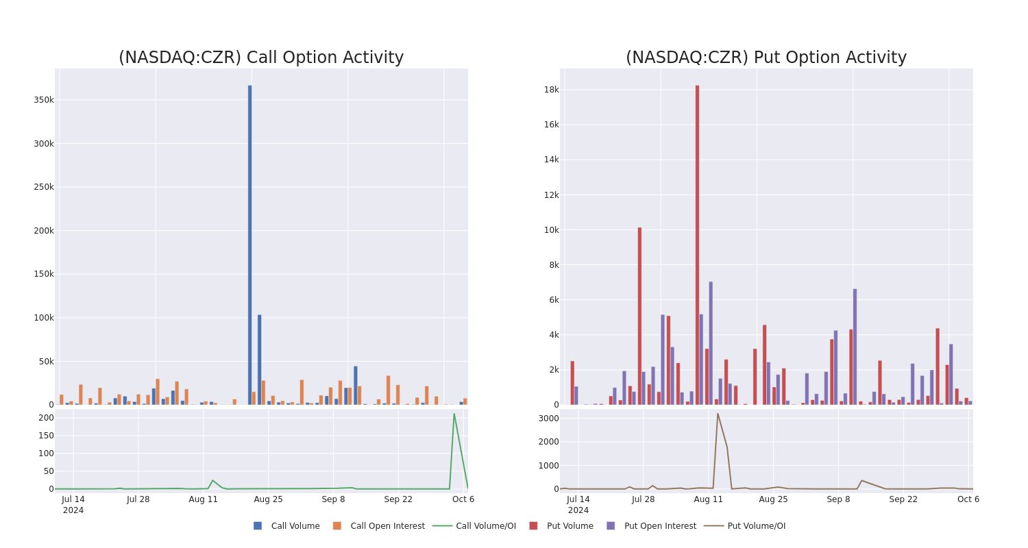 Options Call Chart