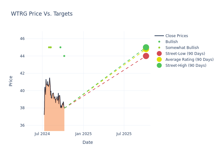 price target chart