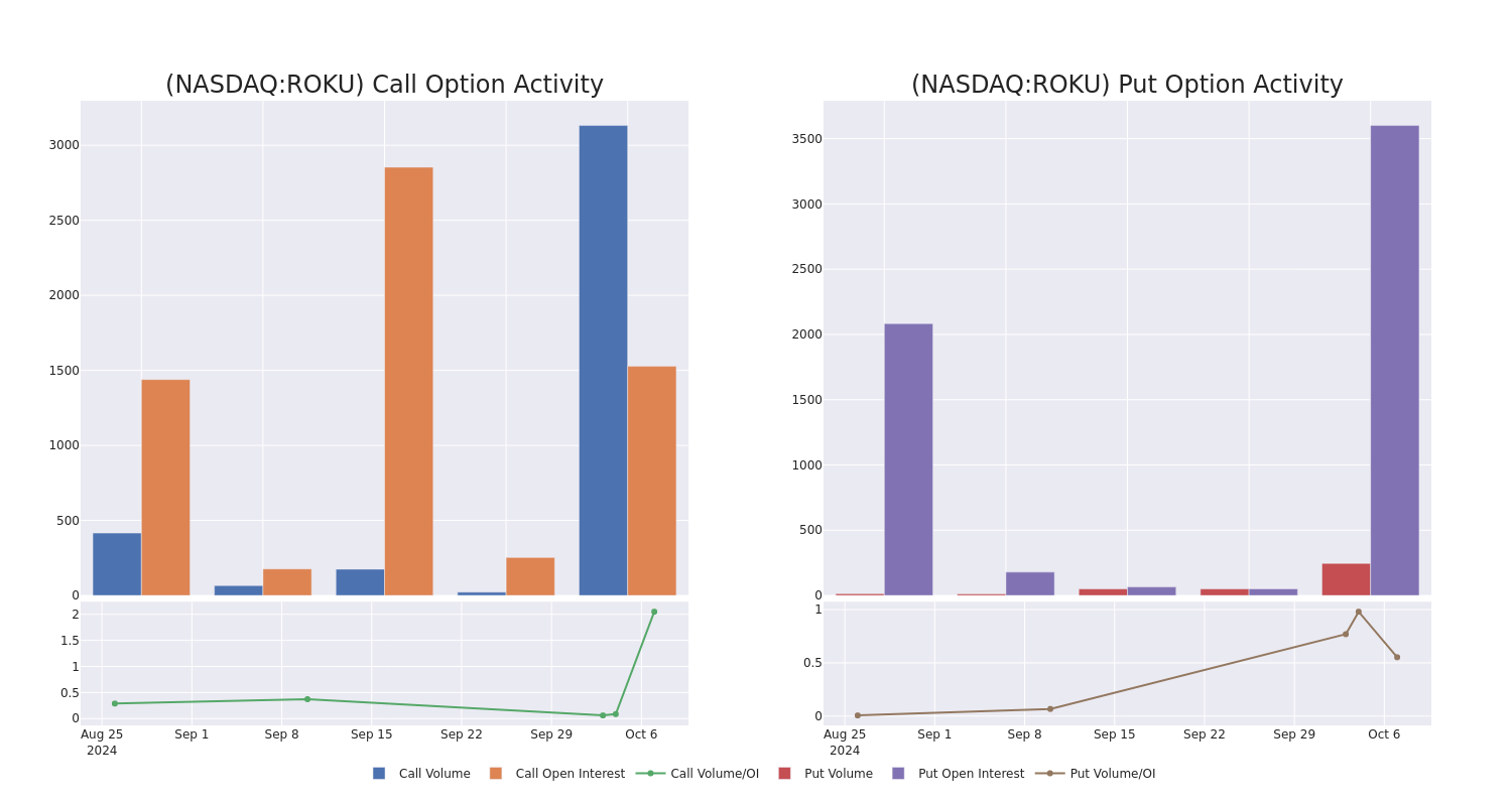 Options Call Chart