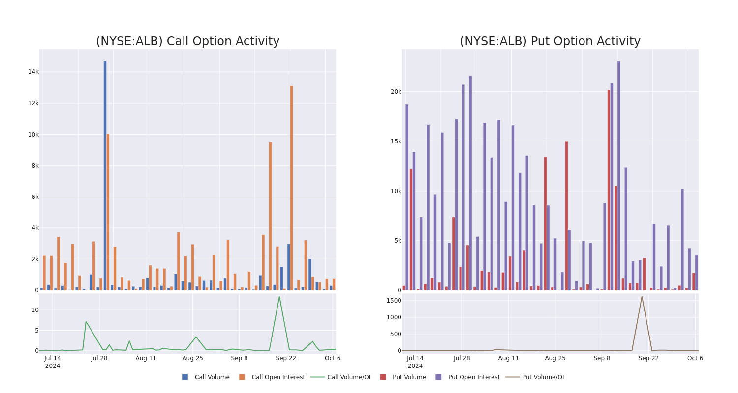 Options Call Chart