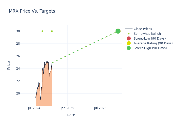 price target chart