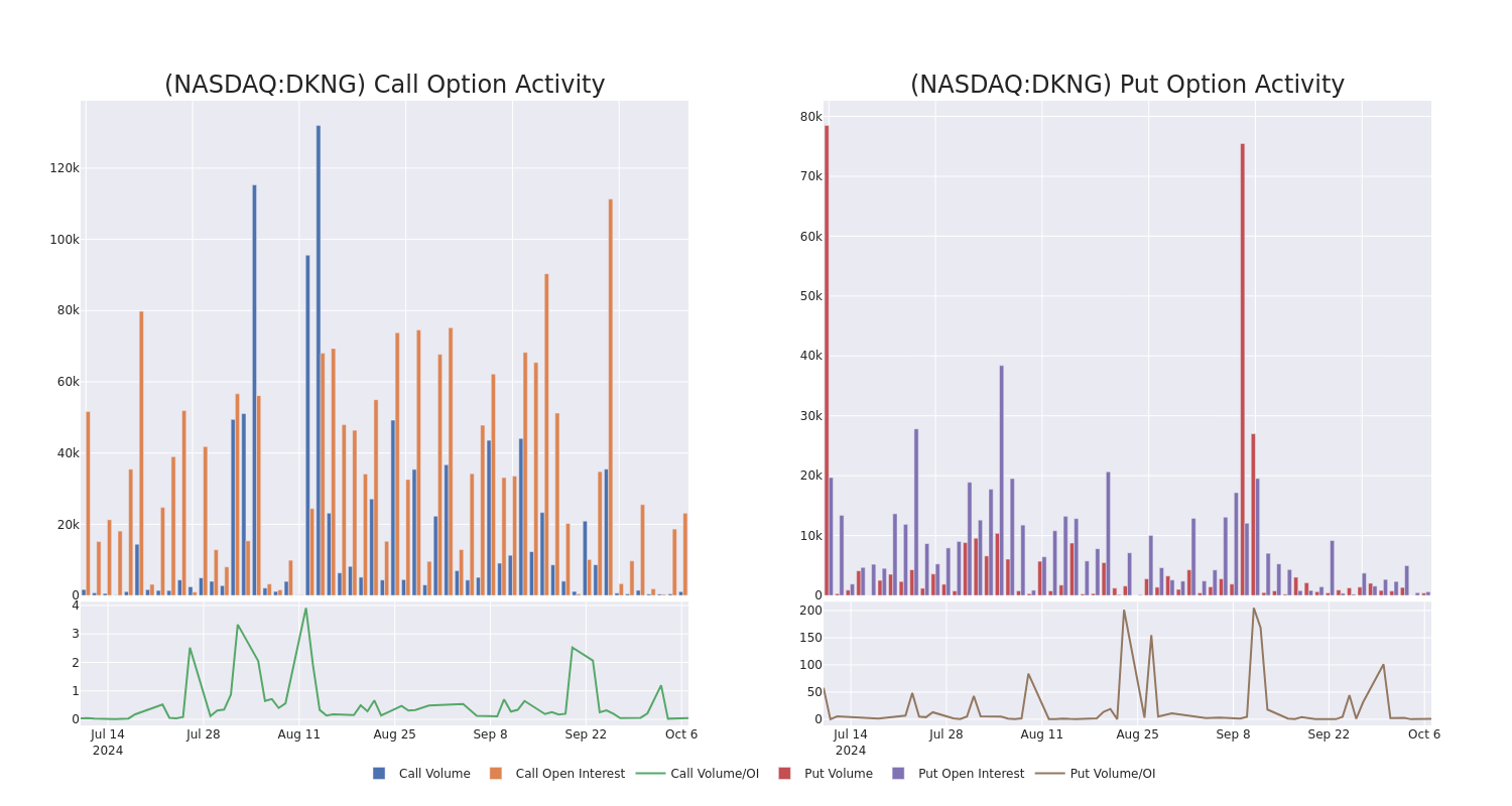 Options Call Chart