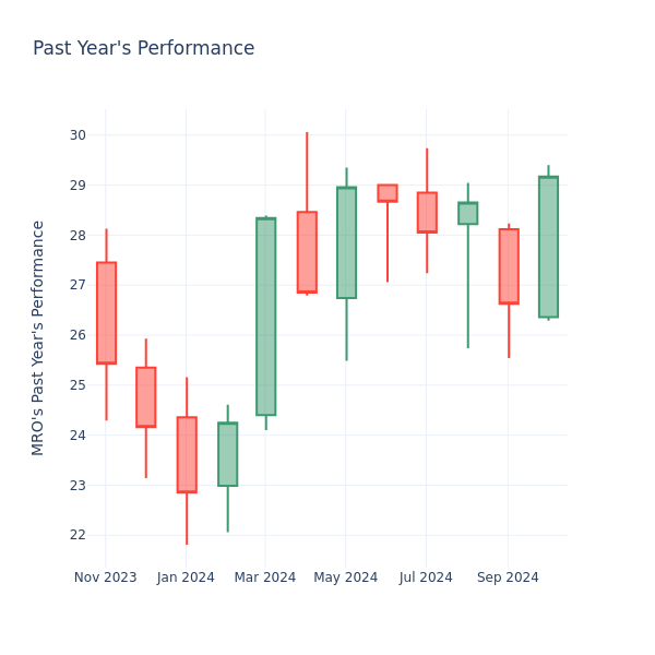 Past Year Chart