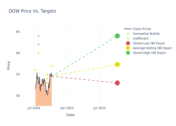 price target chart