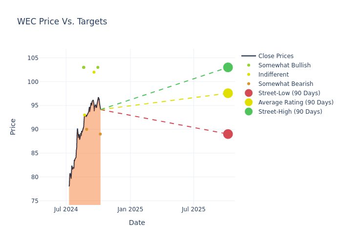 price target chart