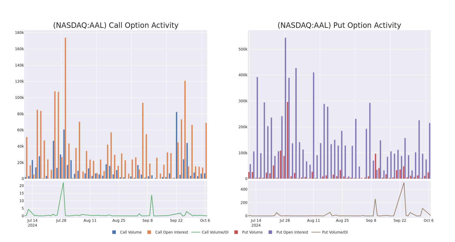 Options Call Chart