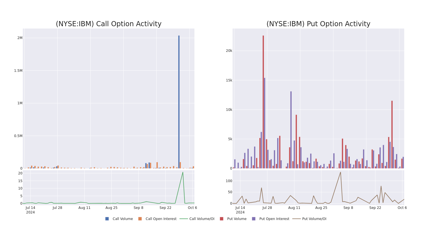 Options Call Chart