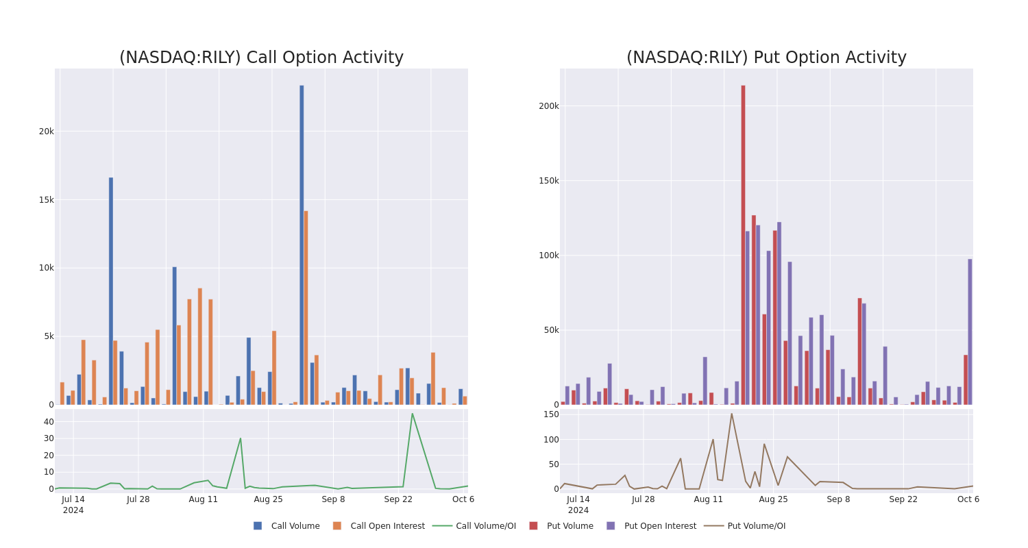 Options Call Chart