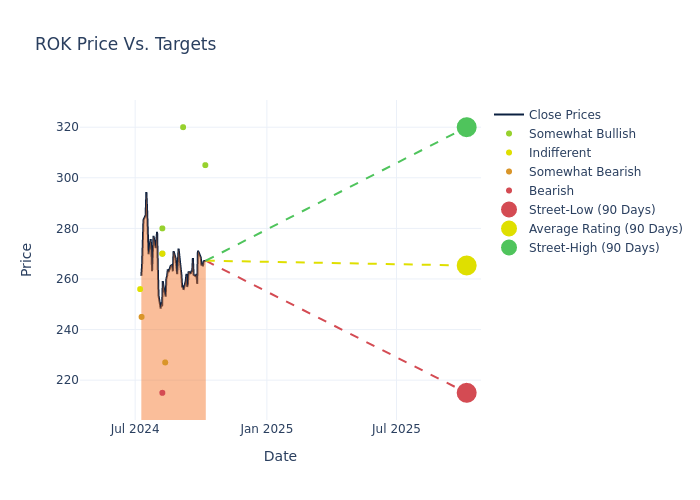 price target chart