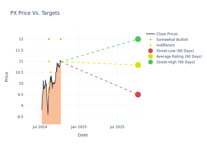 price target chart